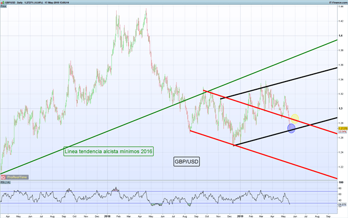 Gráfico diario GBP/USD – 17/07/2019