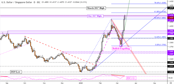 USD/SGD Daily Chart