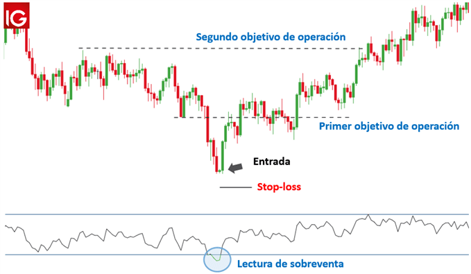 CONFIGURACIÓN DE OPERACIÓN CON HARAMI ALCISTA FOREX