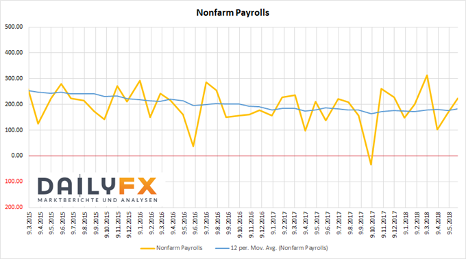 Nonfarm Payrolls Mai