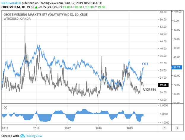 Oil price chart and emerging markets volatility relationship