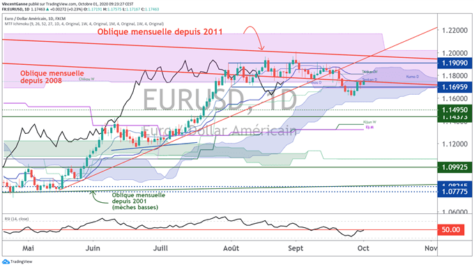 Le cours de l’euro dollar semble s’installer dans un range durable