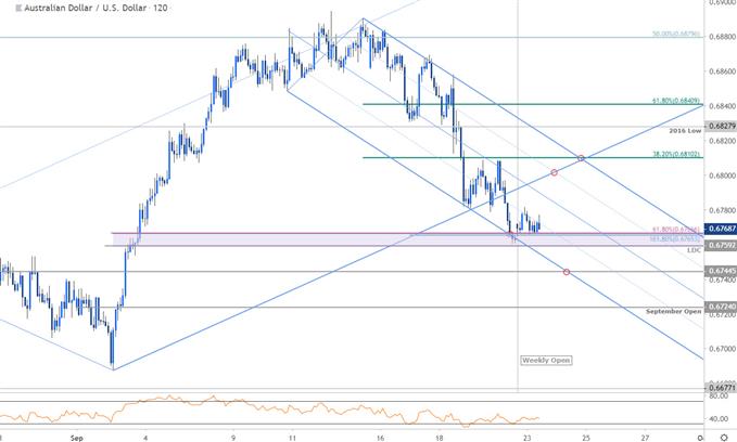 Australian Dollar Price Chart - AUD/USD 120min - Aussie Trade Outlook - Technical Forecast