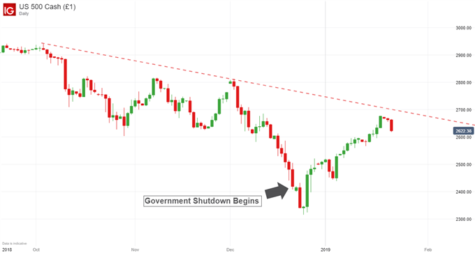 S&P 500 price chart during the government shutdown