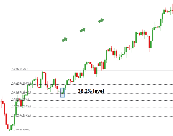 Trading the Inverted Hammer Candle