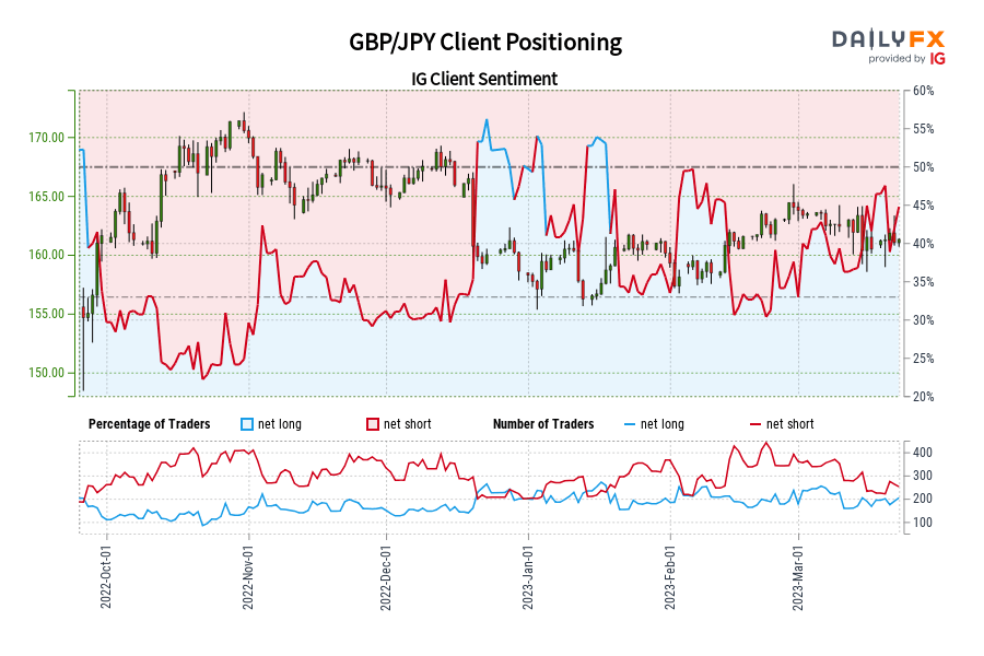 GBP/JPY Client Positioning