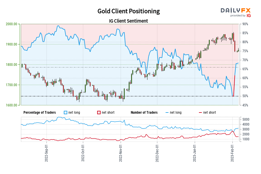 Gold Client Positioning