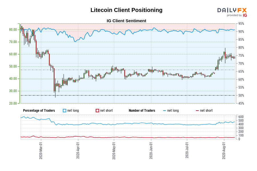 Litecoin Client Positioning