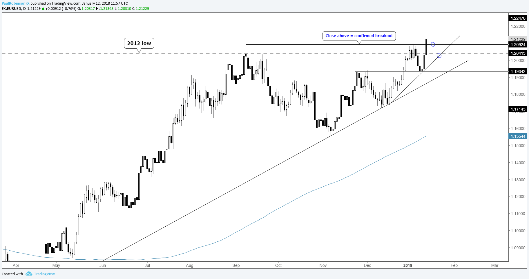 Technical Outlook For Usd Euro Usd Zar Gold Silver More - 