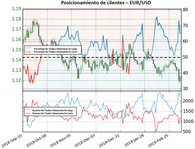 Posicionamiento EURUSD - 08/03/2019