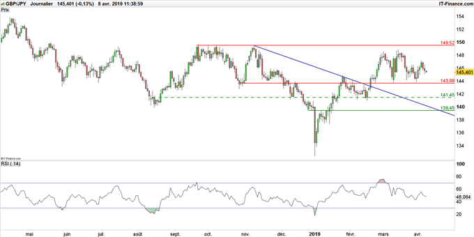 Graphique du cours GBP/JPY en unité de temps 4 heures