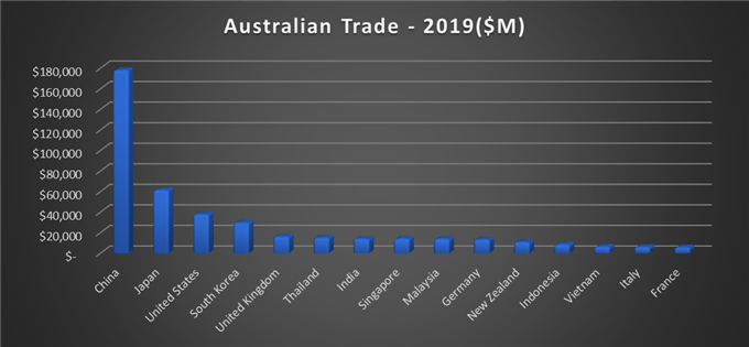 ASX 200 Stock Index Remains Capped amid Australia-China Trade Tensions  