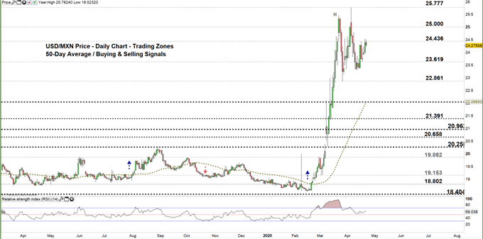 USDMXN daily price chart 22-04-20 Zoomed out