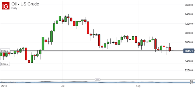 Just above support, US Crude Prices, West Texas Intermediate, Daily Chart