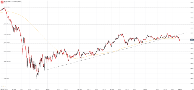 ASX 200 forecast 