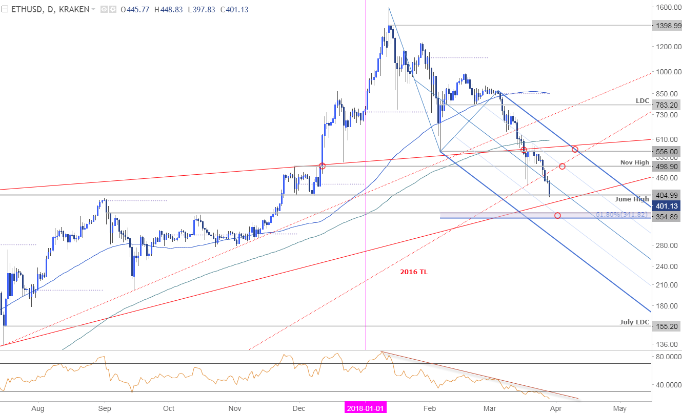 Litecoin Daily Price Chart