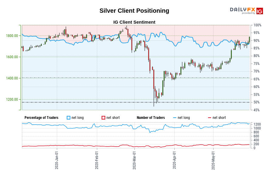 Silver Client Positioning