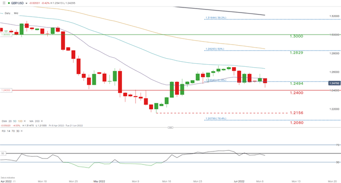 gbp/usd daily chart