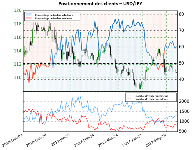 Le positionnement des traders fournit des signaux mitigés pour l’USD/JPY