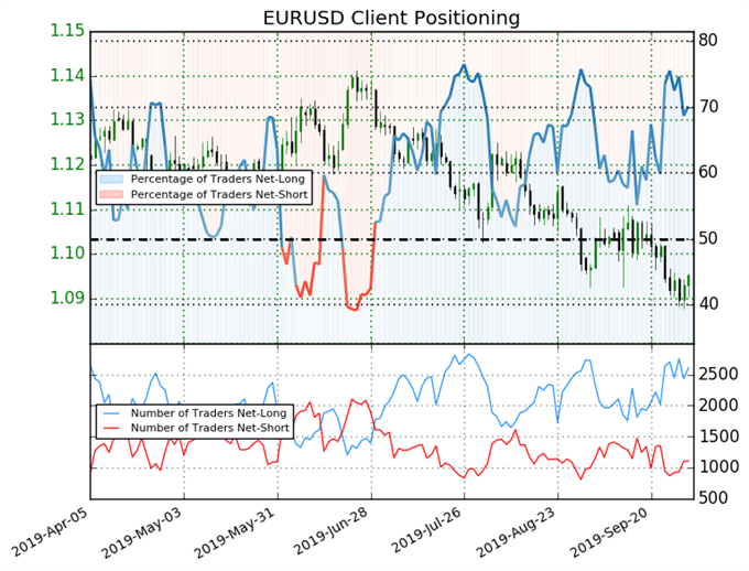 igcs, ig client sentiment index, igcs eurusd, eurusd rate chart, eurusd rate forecast, eurusd technical analysis