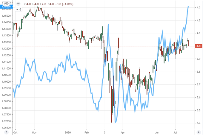Chart of DAX to S&P 500 Ratio Over EURUSD