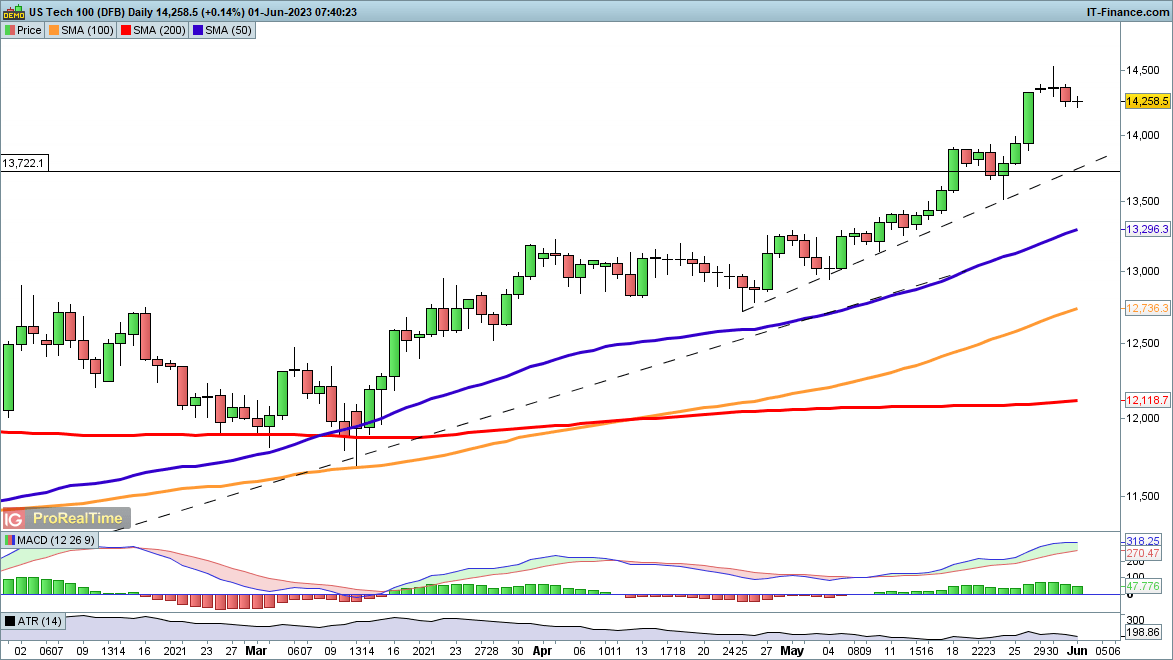 Nasdaq 100: Larger Top Still Intact?