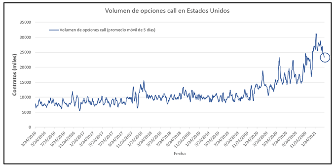 Volumen de las opciones call en Estados Unidos