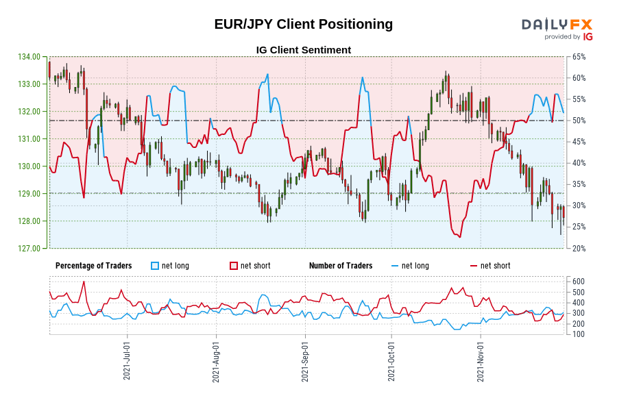 EUR/JPY Client Positioning