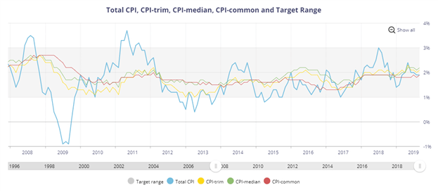 Chart of Canadian Inflation Indicators