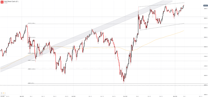 dow jones price chart