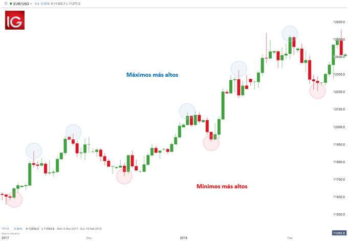 ESTRATEGIA FOREX IDENTIFICANDO TENDENCIAS