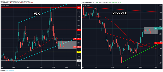 Le VIX et autres indicateurs de risque consolident
