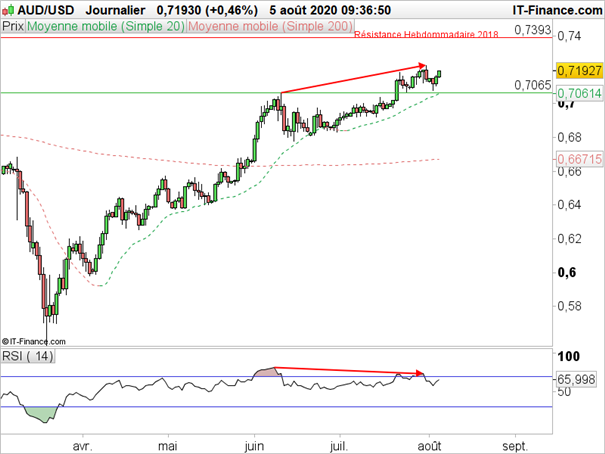 AUD/USD : L’Aussie reprend sa hausse après la réunion de la banque d’Australie