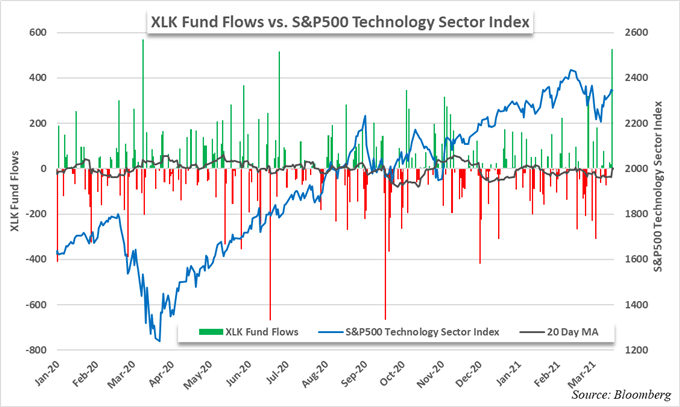 S&P 500 technology sector price chart 