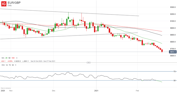 eurgbp chart