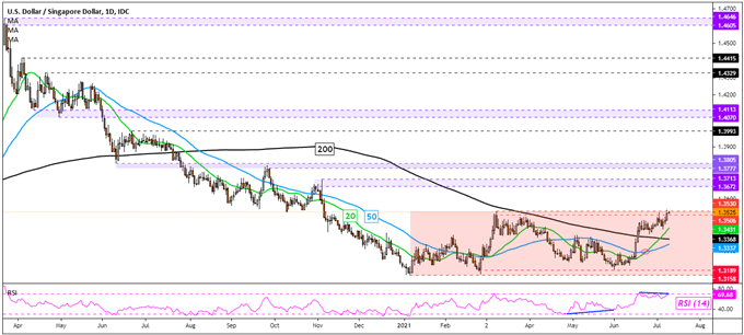 US Dollar Outlook: Has the Trend Finally Reversed? USD/SGD, USD/THB, USD/PHP, USD/IDR