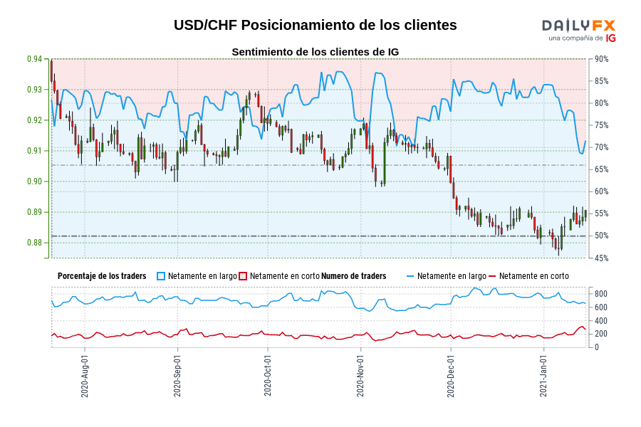 USD/CHF Posicionamiento de los clientes