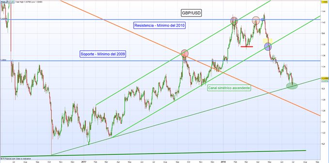 Gráfico diario GBP/USD – 29/06/2018