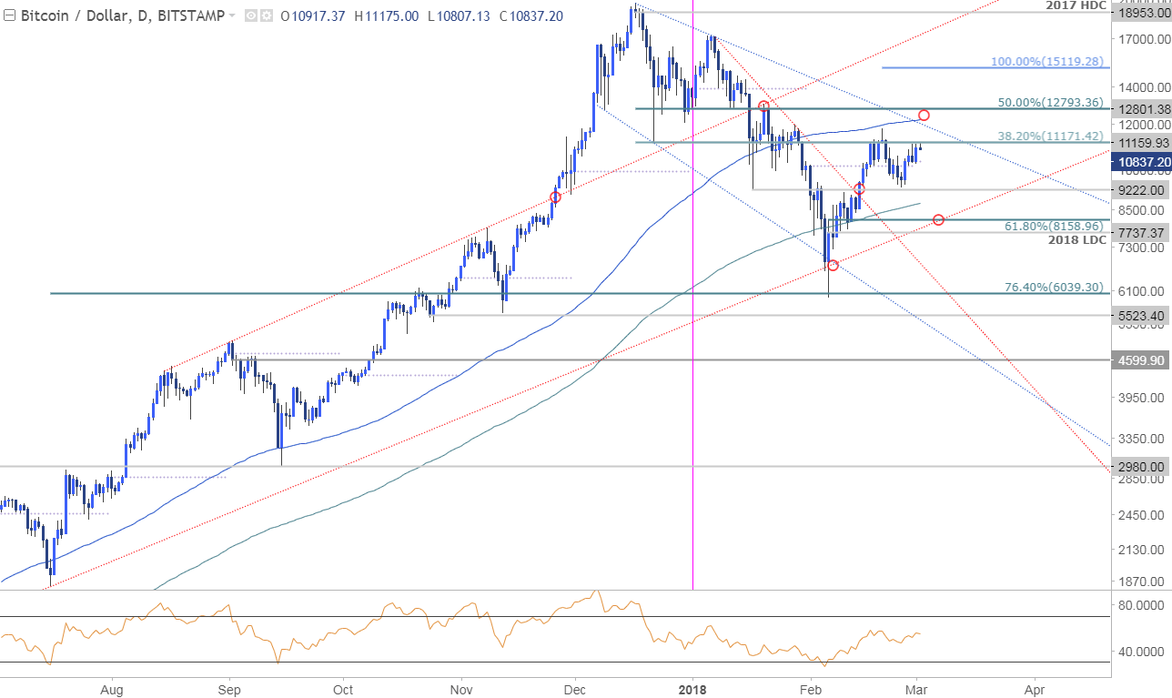 BTC/USD Price Chart - Daily Timeframe