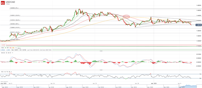 El petróleo espera con ansia la reunión de la OPEP+, USD/CAD consolida la tendencia bajista