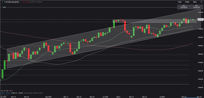 S&amp;P 500 Challenges 3,200 Resistance, Hang Seng Tests 25,000 Support