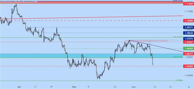 eurusd four hour chart