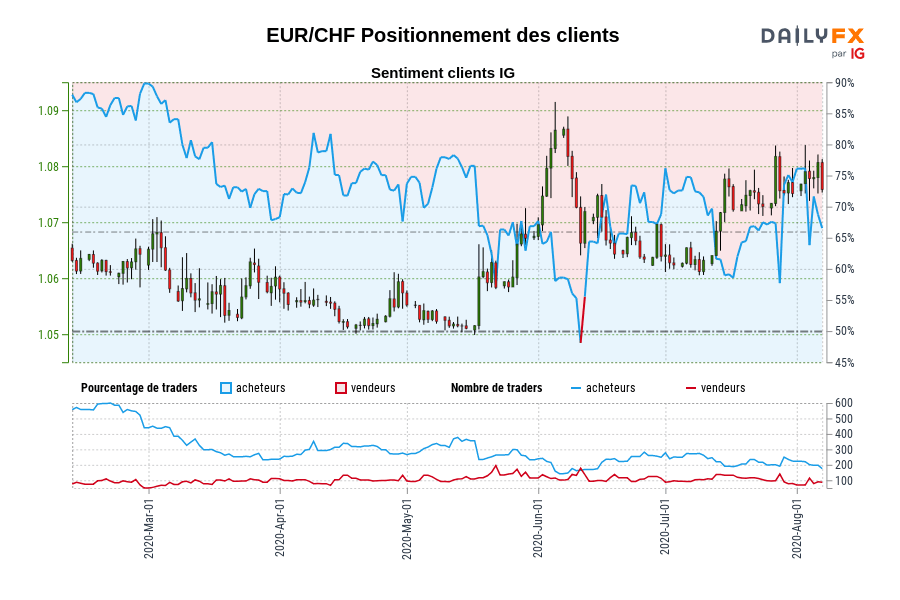 EUR/CHF Positionnement des clients
