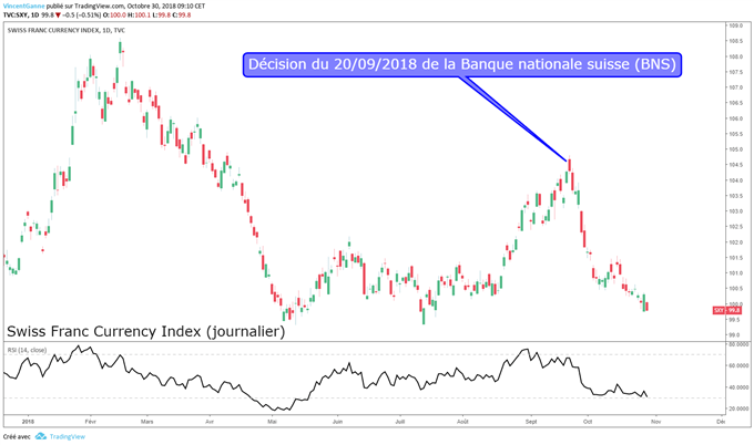 La BNS fait baisser le taux de change du franc suisse