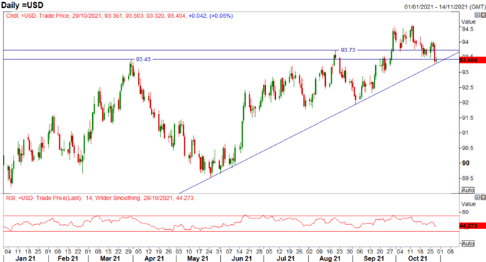 US Dollar Price Action Set-Up: Euro Bounce Back, Month-End Rebalancing Eyed