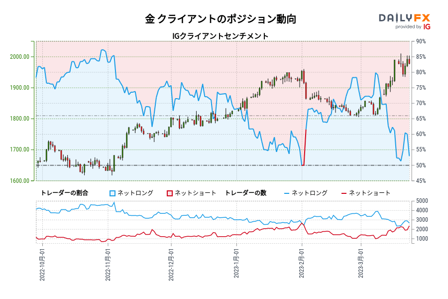 金 クライアントのポジション動向