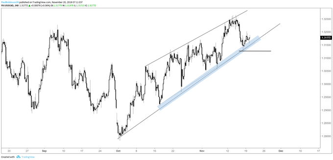 USD/CAD 4-hr chart, HHs, HLs, trend-lines