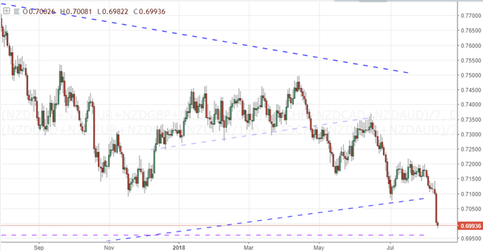 Equally-Weight New Zealand Dollar Index