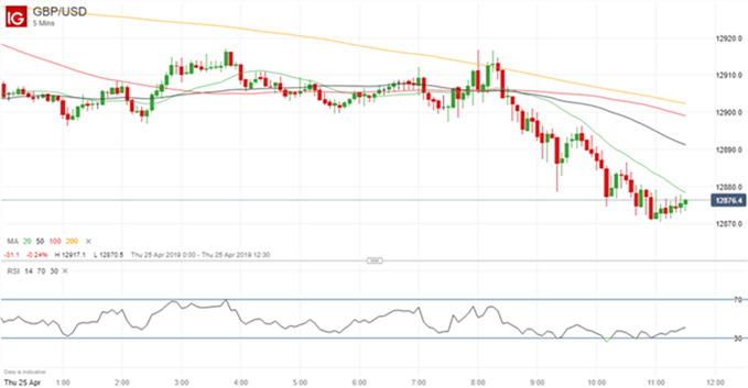 Gráfico 5 minutos GBP/USD - 25/04/2019