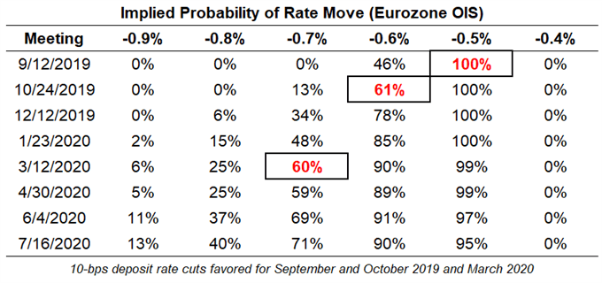 ecb rate expectations, ecb rate expectations, european central bank rate cut odds, ecb rate cut odds